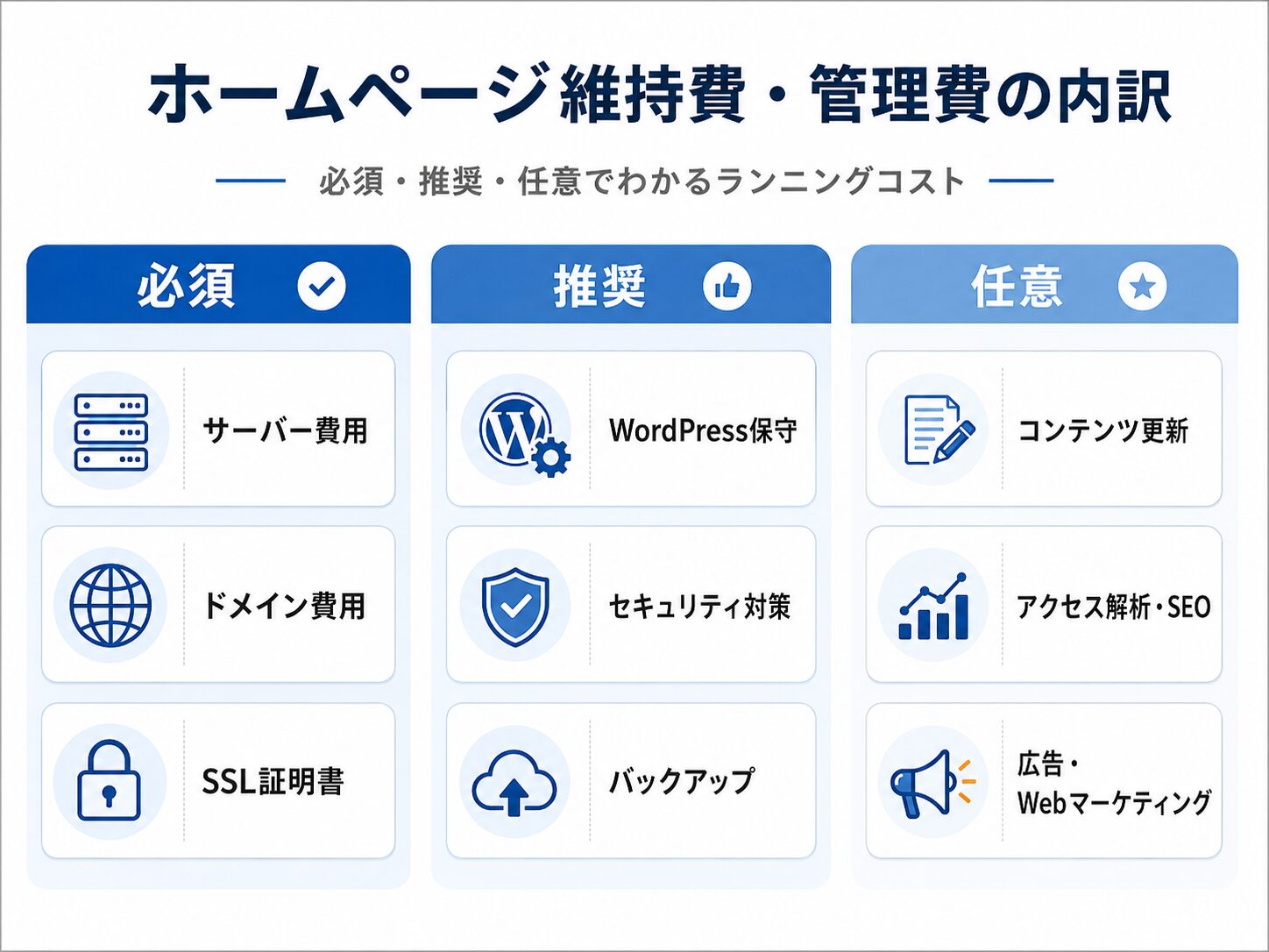 ホームページ維持費と管理費の内訳を必須・推奨・任意に分けた図