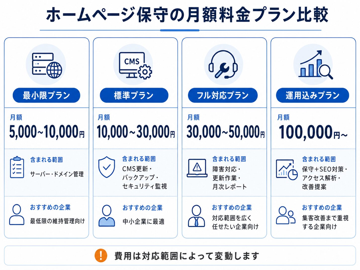 ホームページ保守の月額料金プラン別費用相場を比較した図