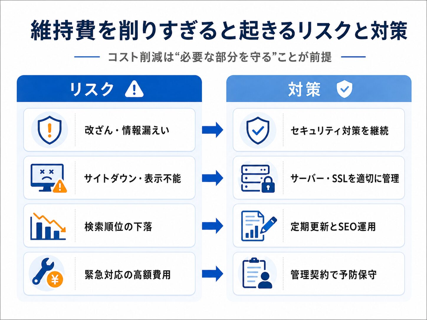 ホームページ維持費を削りすぎた場合のリスクと対策を示した図