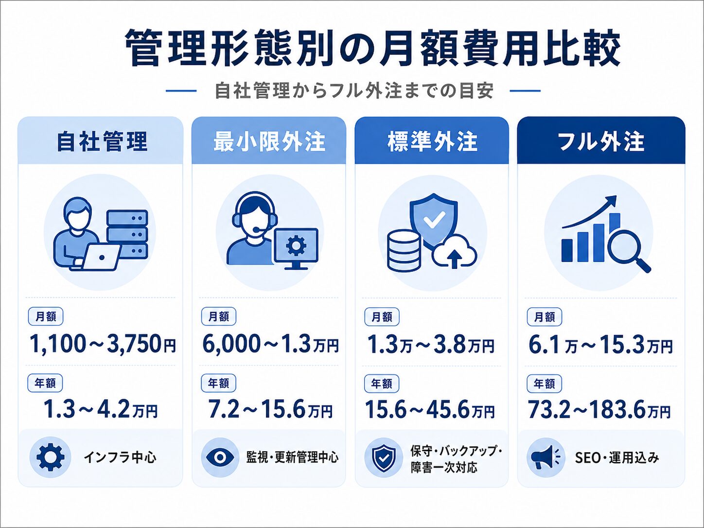ホームページ管理形態別の月額費用相場を比較した図
