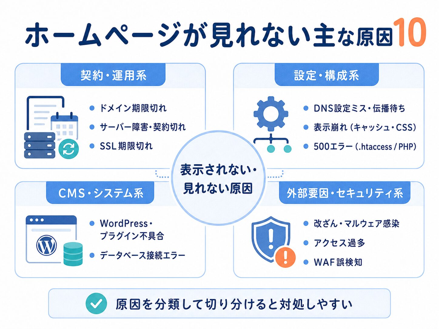 ホームページが見れない10の原因をカテゴリ別に整理した図
