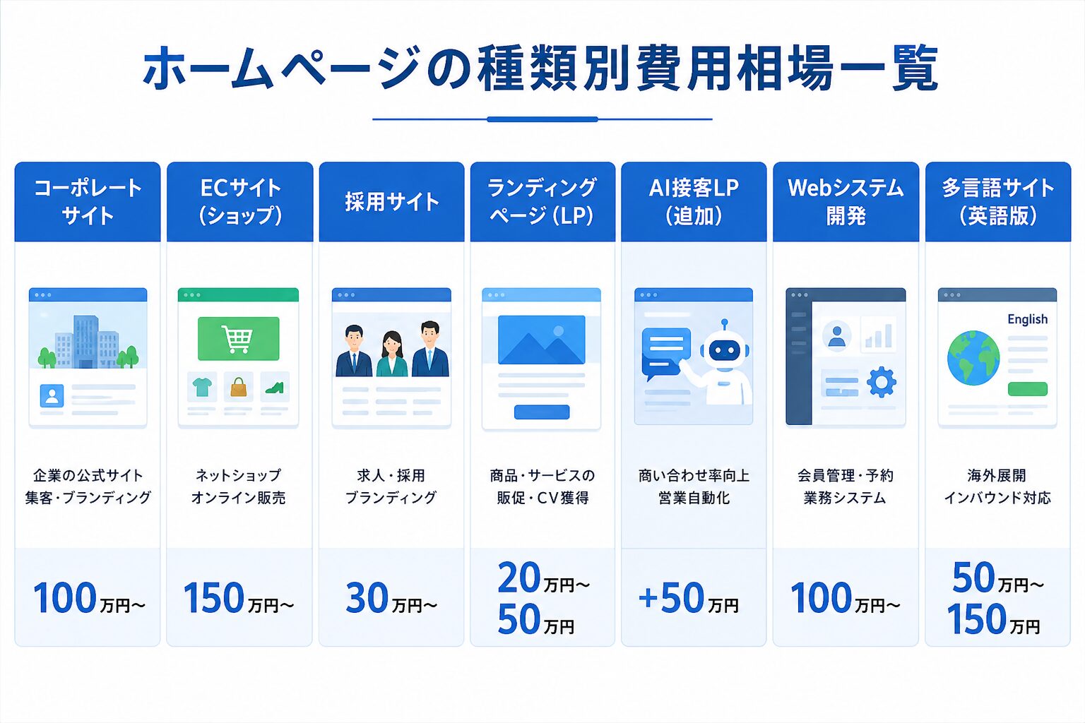 ホームページの種類別費用相場を比較した一覧図