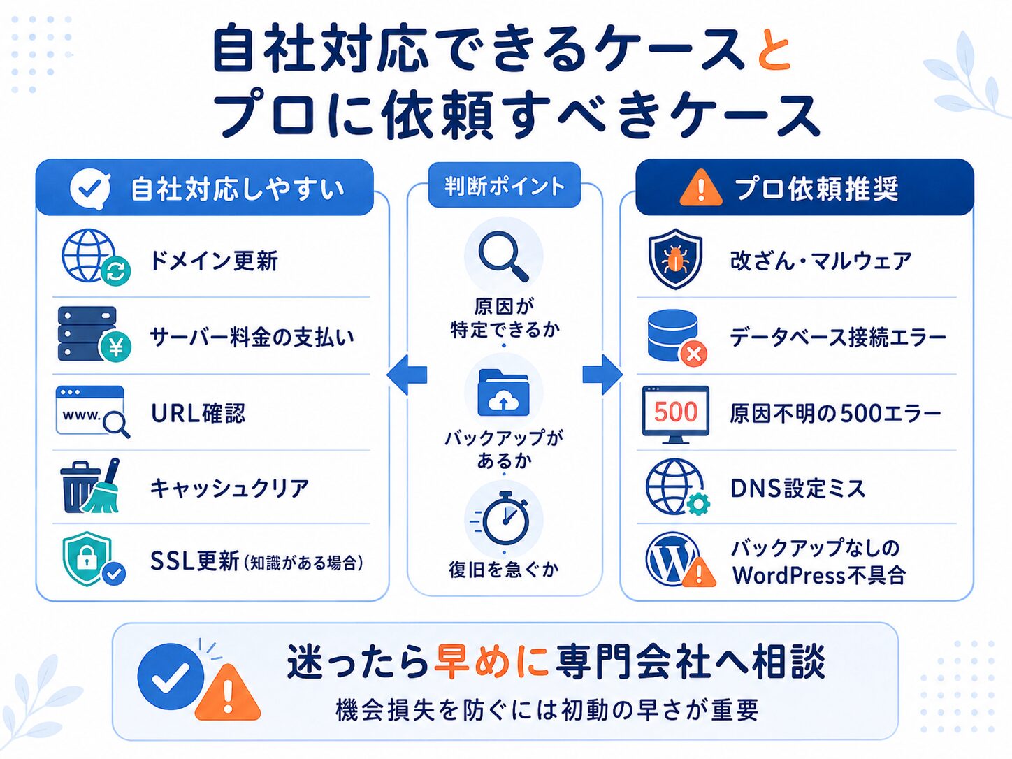 ホームページ復旧を自社対応するかプロへ依頼するかの判断基準を示した比較図