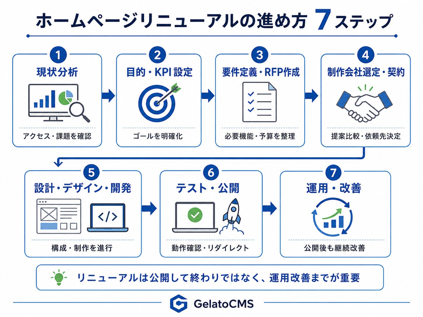 ホームページリニューアルの進め方7ステップを示したフロー図