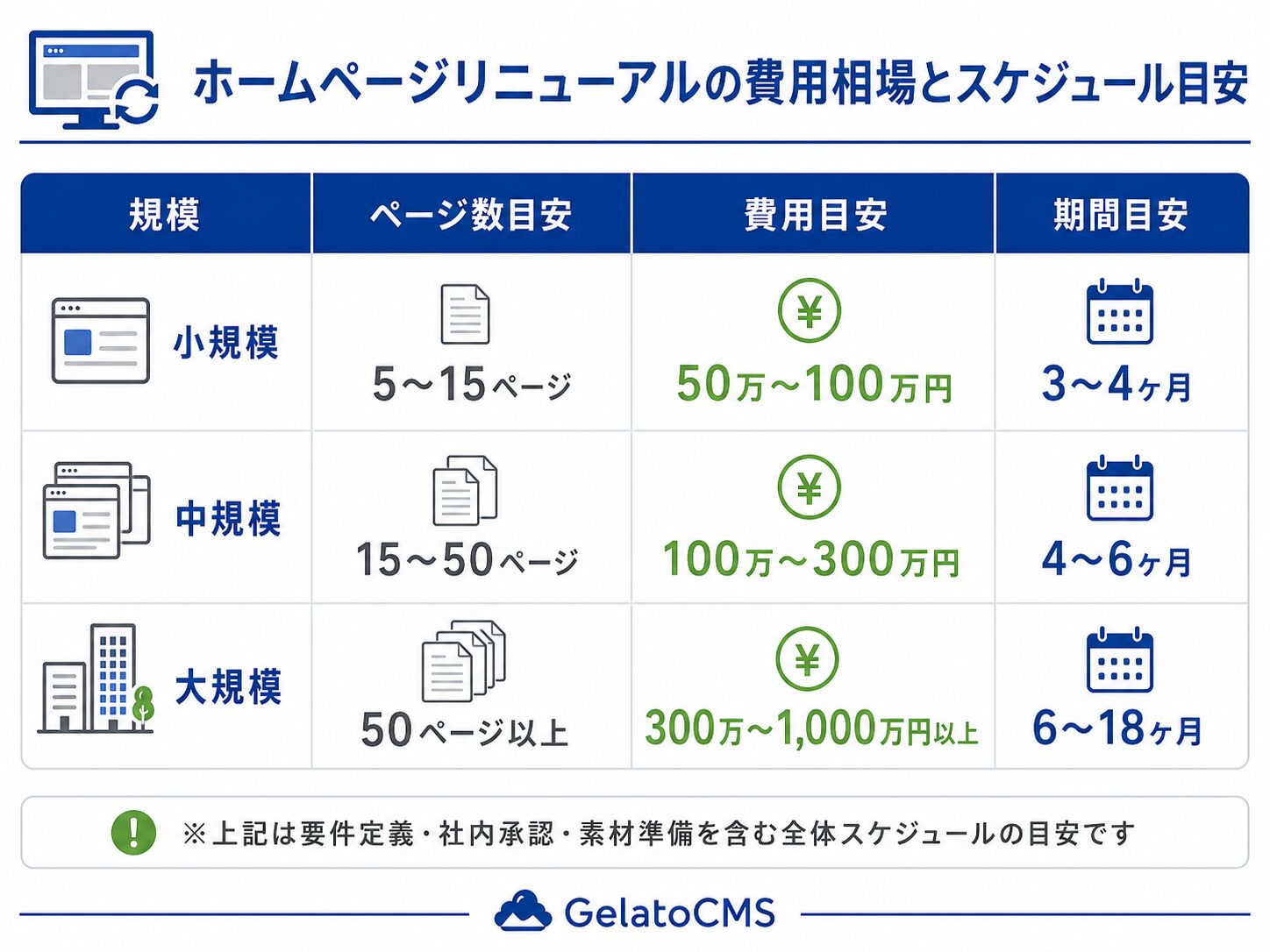 ホームページリニューアルの費用相場とスケジュール目安をまとめた図