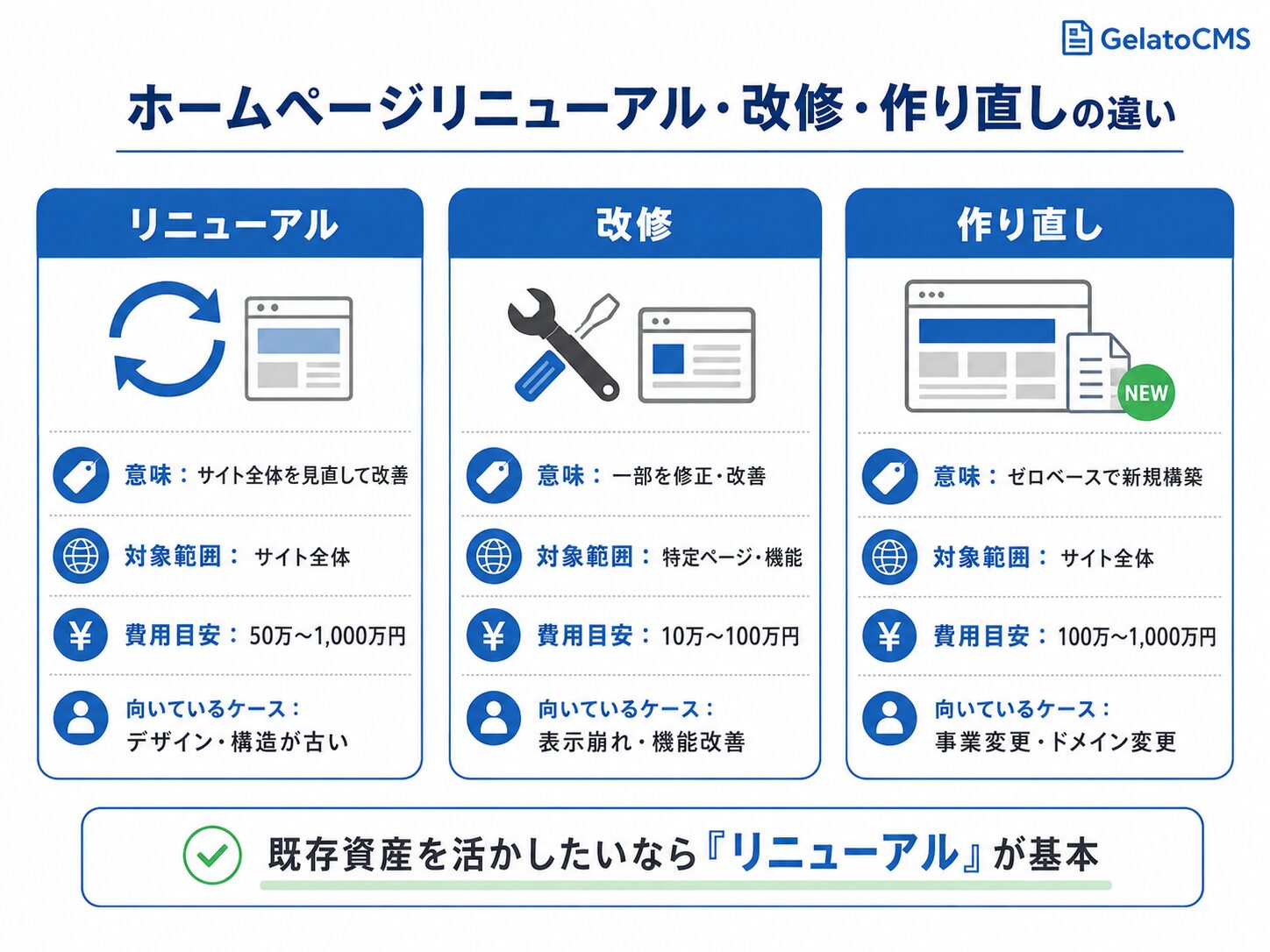 ホームページリニューアルと改修と作り直しの違いを比較した図
