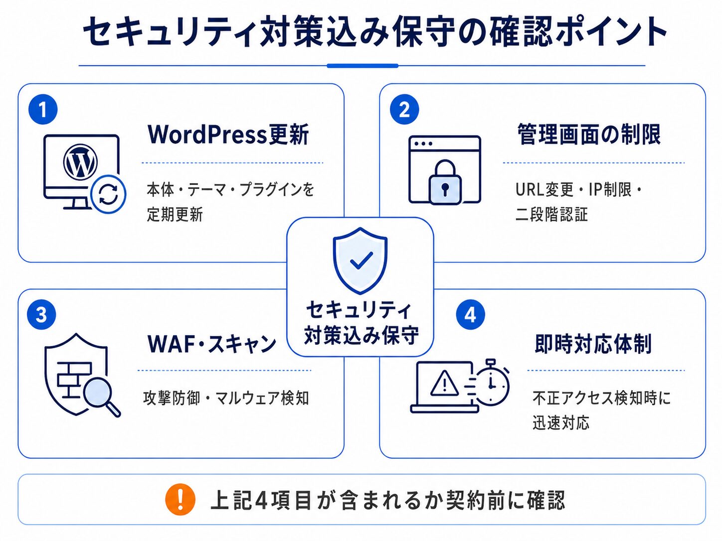 セキュリティ対策込みのホームページ保守で確認すべき4項目を示した図