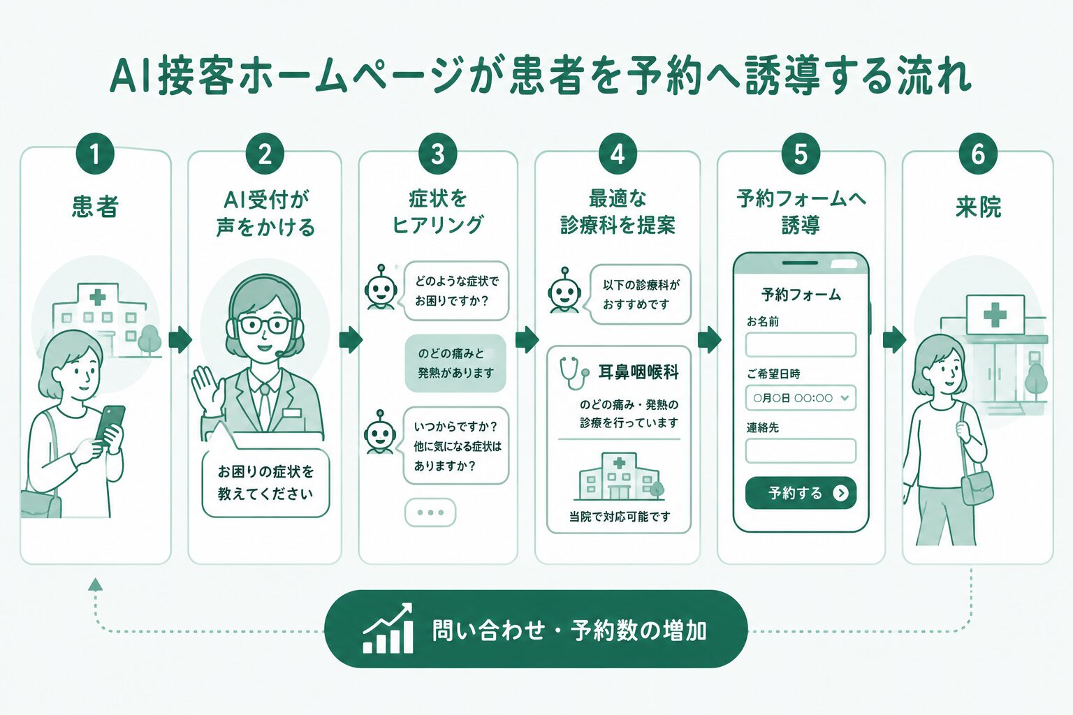 病院ホームページ制作費用の相場を比較した図