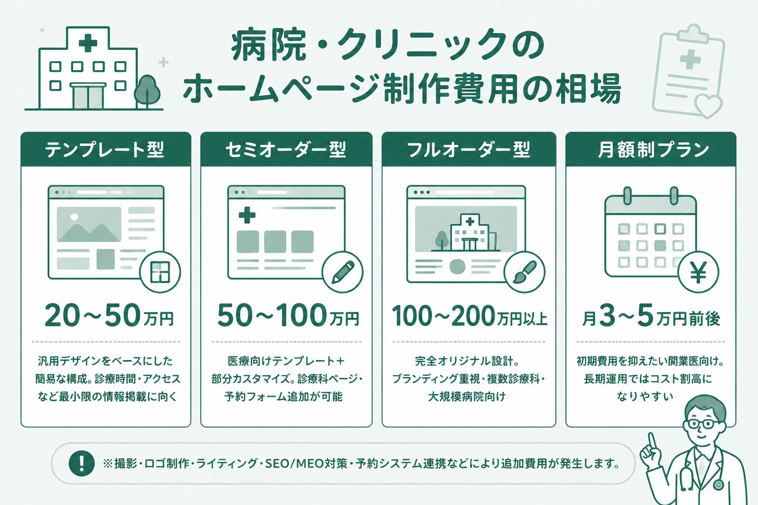 病院ホームページ制作費用の相場を比較した図