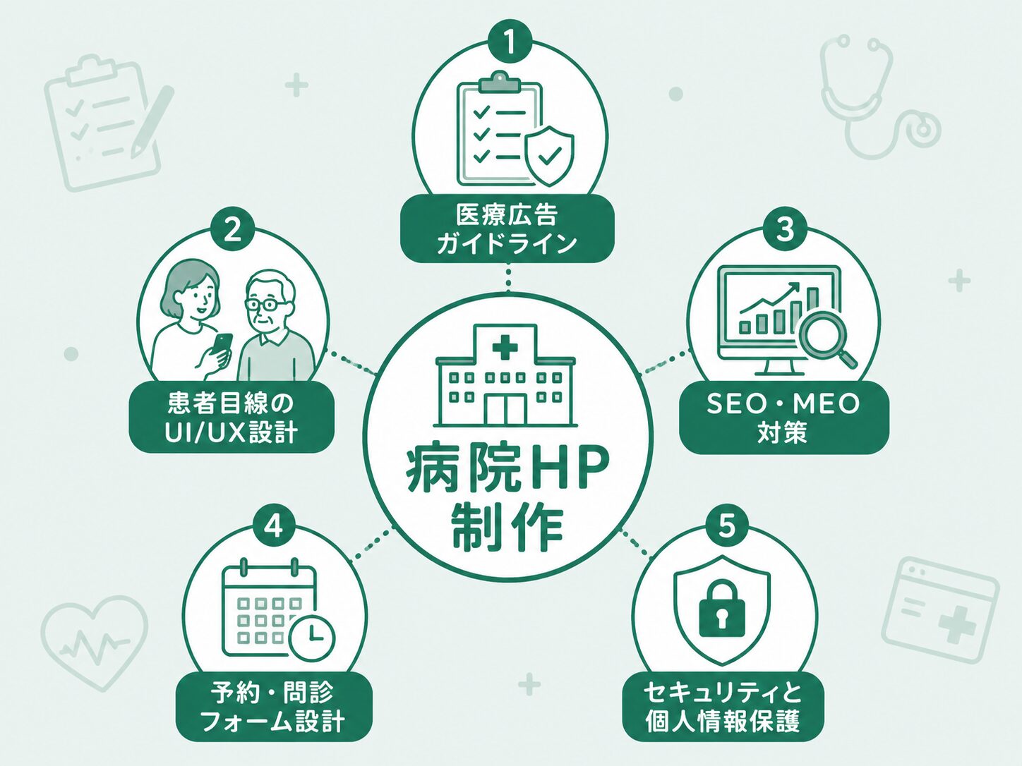 病院・クリニックのホームページ制作で重要な5つのポイントをまとめた図