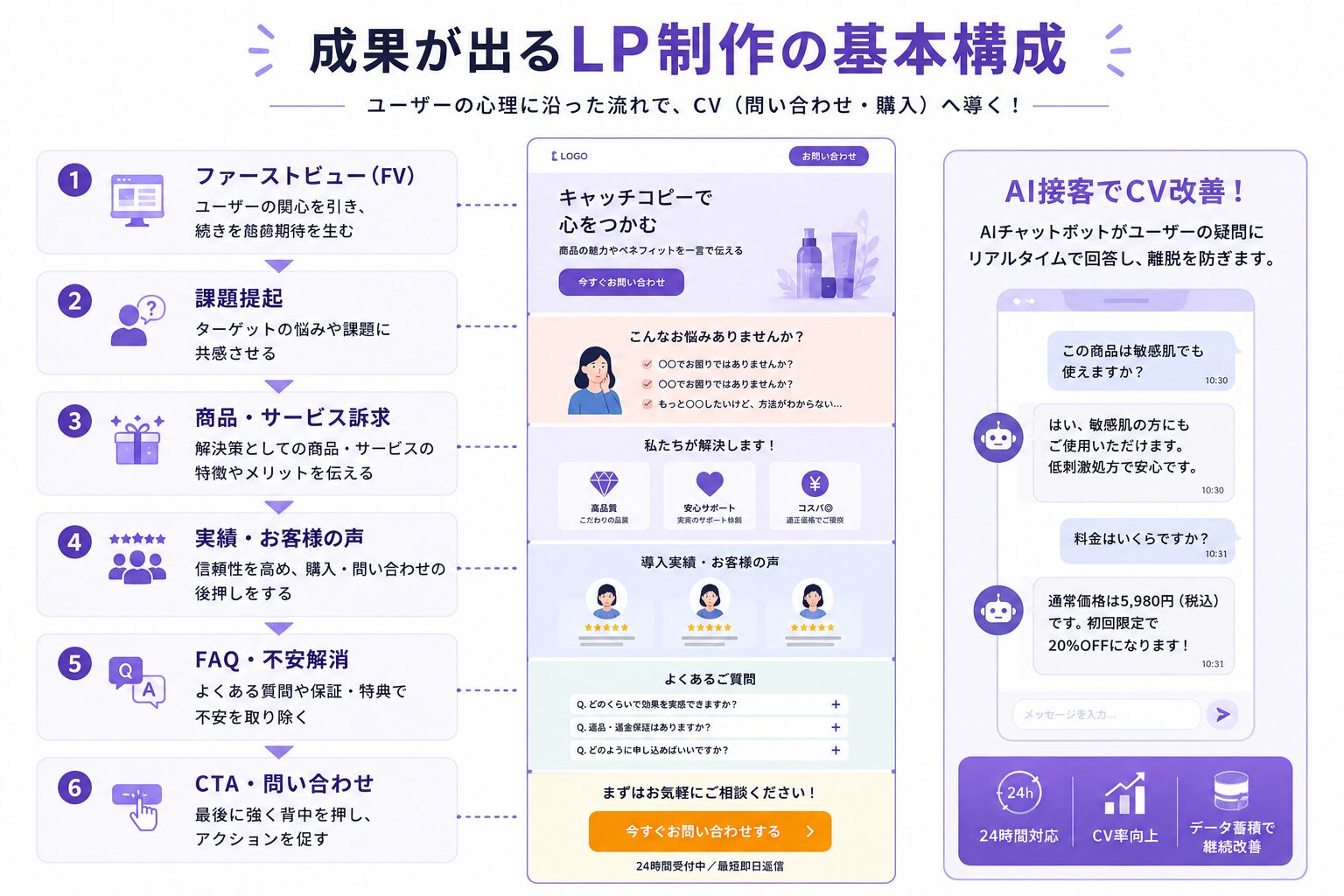成果が出るLP制作の基本構成とAI接客によるCV改善を示した図解