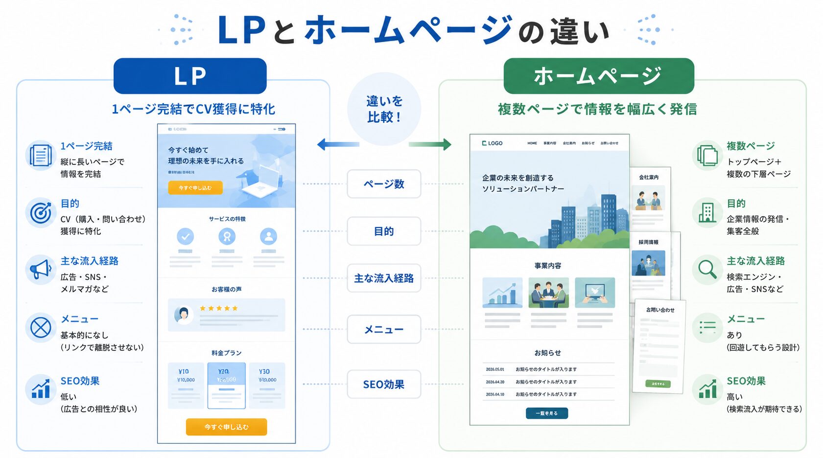 LPとホームページの違いを比較した図解