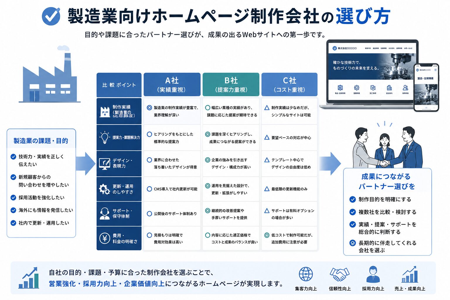 製造業向けホームページ制作会社を比較して選ぶポイントの図解
