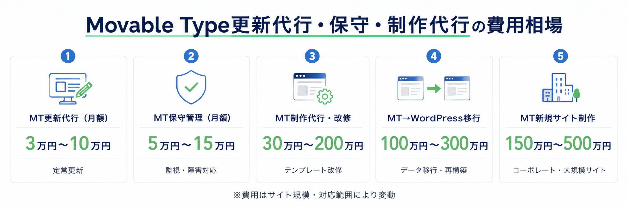 Movable Typeの更新代行・保守管理・改修・WordPress移行の費用相場をまとめた図