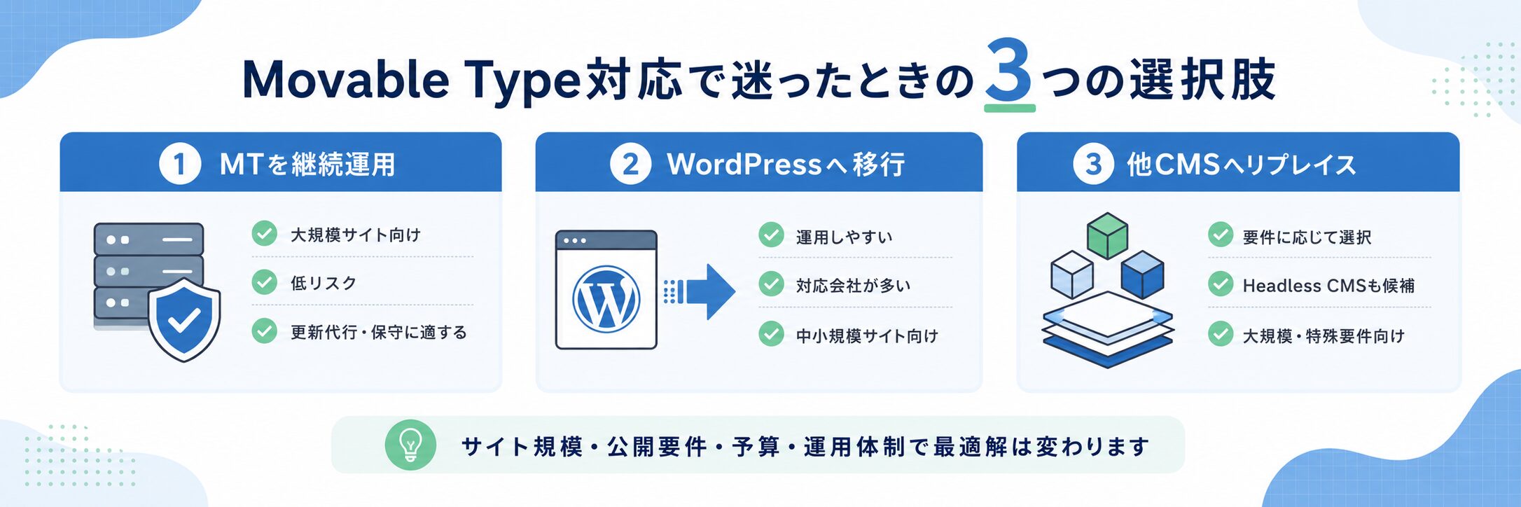 MTを継続運用、WordPressへ移行、他CMSへリプレイスの3案を比較する図解です。