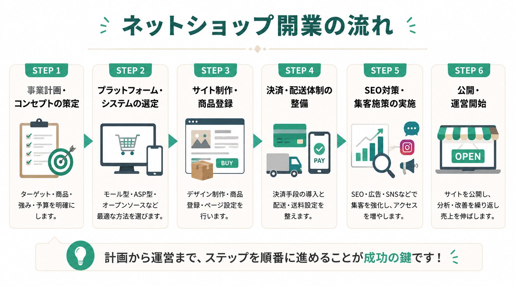 ネットショップ開業の流れをステップごとに解説した図