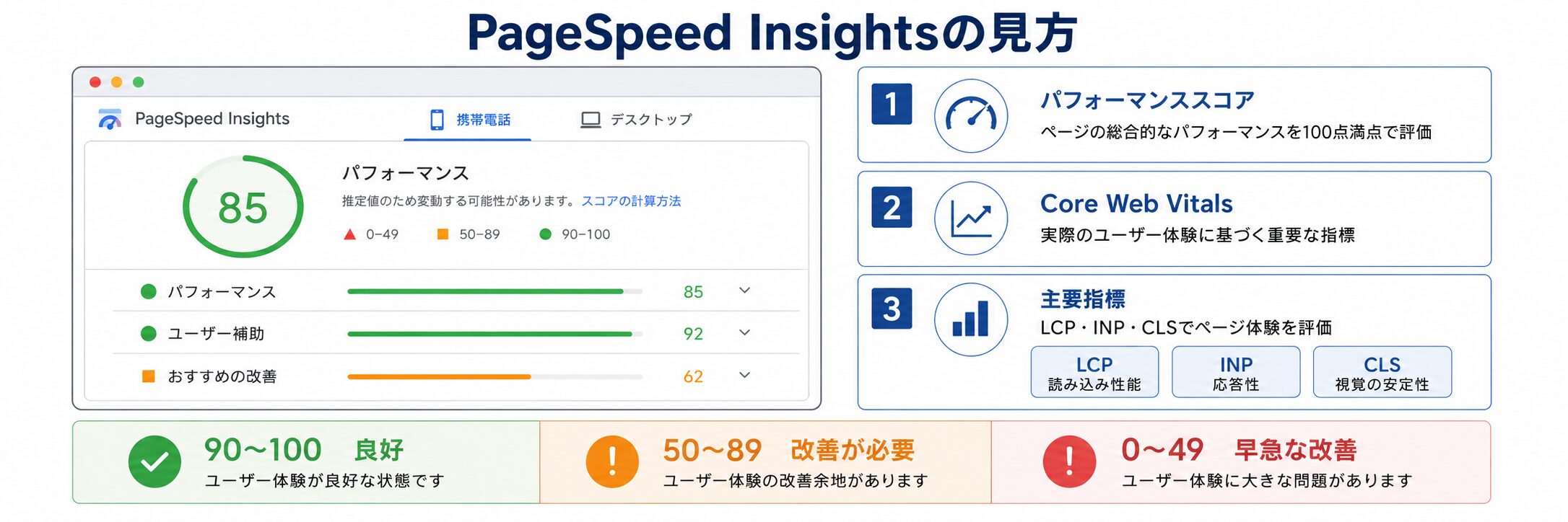 PageSpeed Insightsのスコアの見方とCore Web Vitalsの主要指標をまとめた図