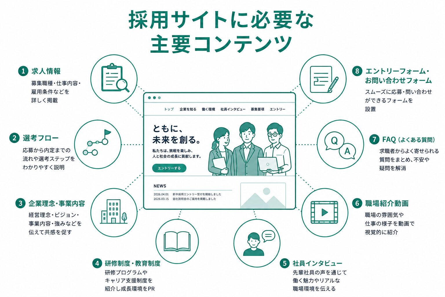 採用サイトに掲載する主要コンテンツの例