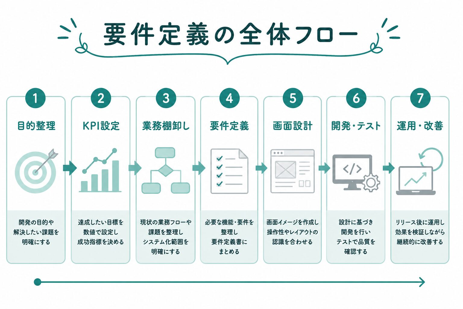 システム開発における要件定義の全体フロー図