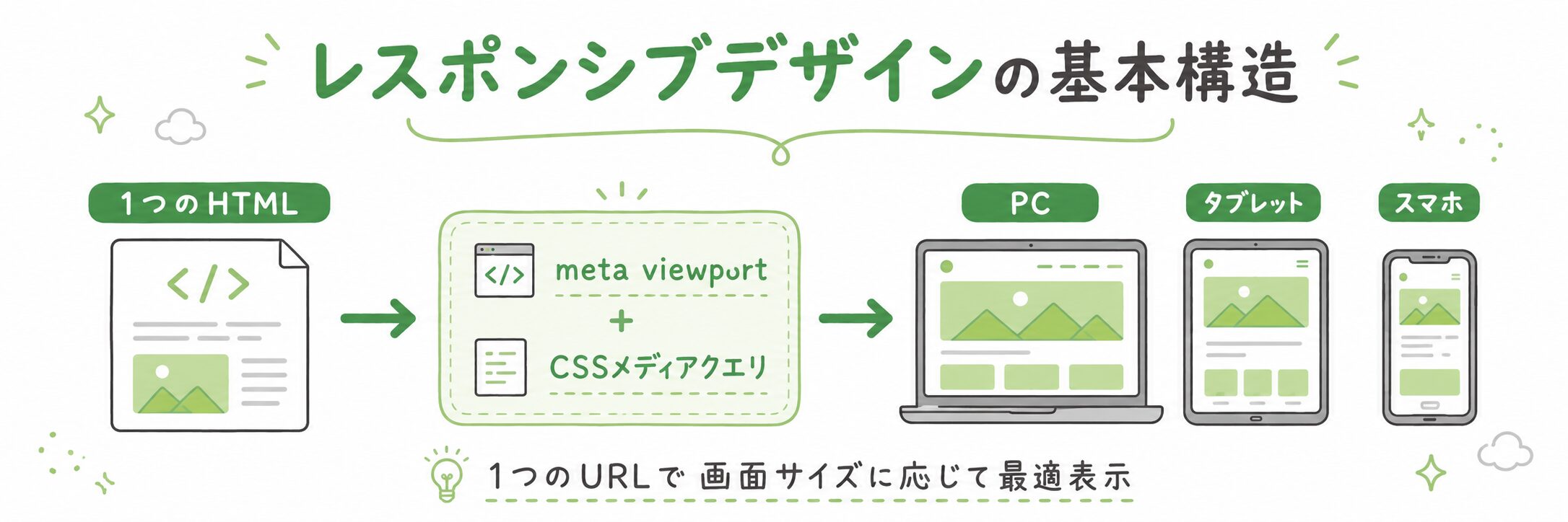 レスポンシブデザインの基本構造を示した図