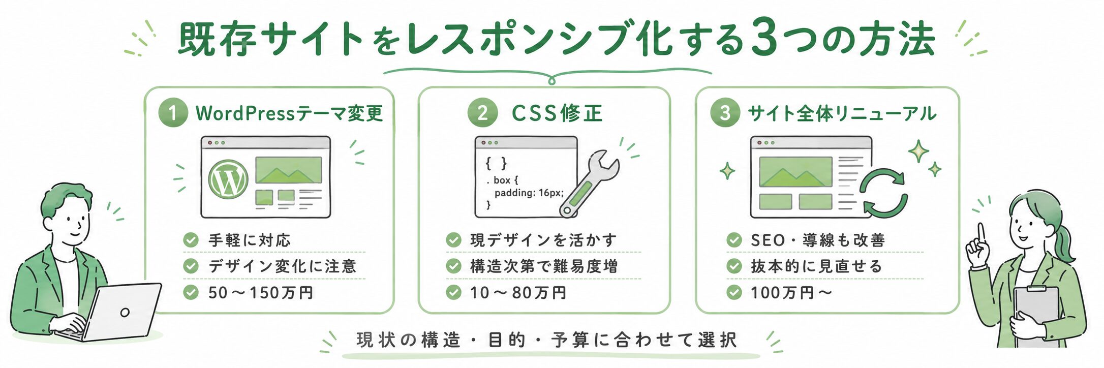 既存サイトをレスポンシブ化する方法を比較した図