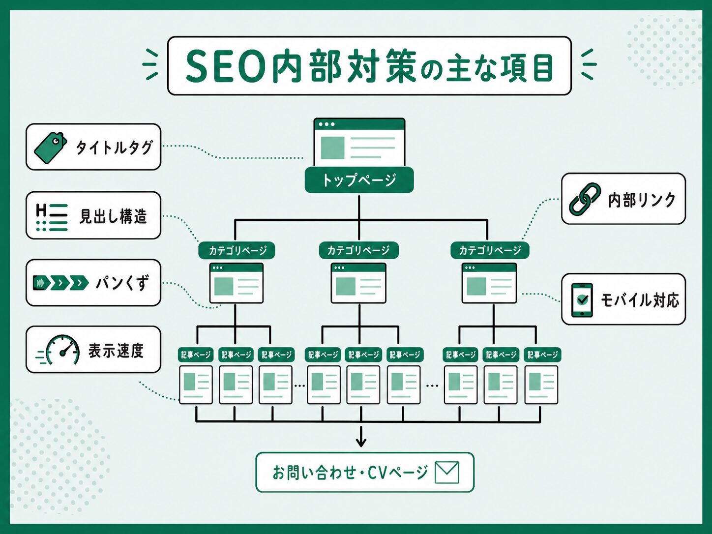 SEO内部対策の種類とサイト構造を示した図