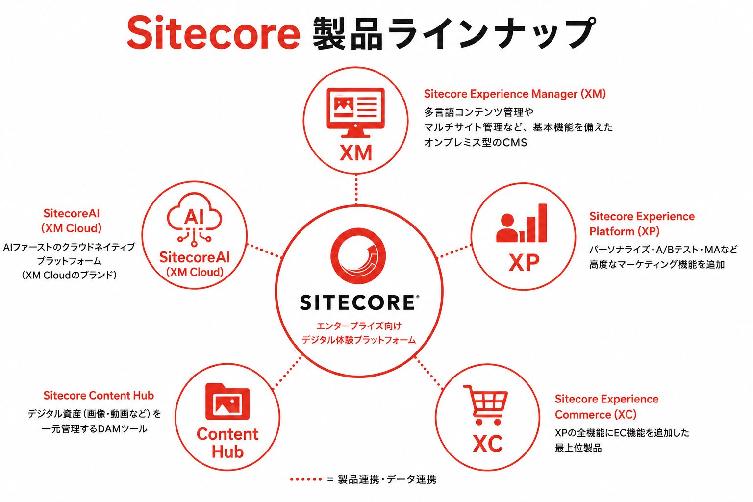 SitecoreのXM・XP・XC・Content Hub・SitecoreAIの製品ラインナップ図