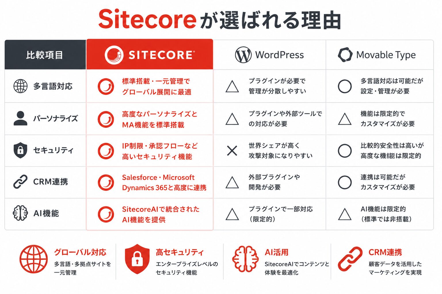 SitecoreとWordPress・Movable Typeの機能比較イメージ