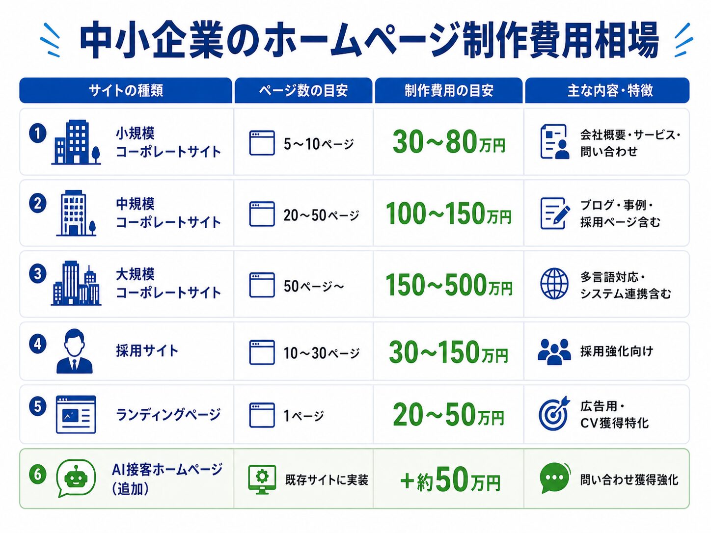 中小企業のホームページ制作費用相場を比較した図