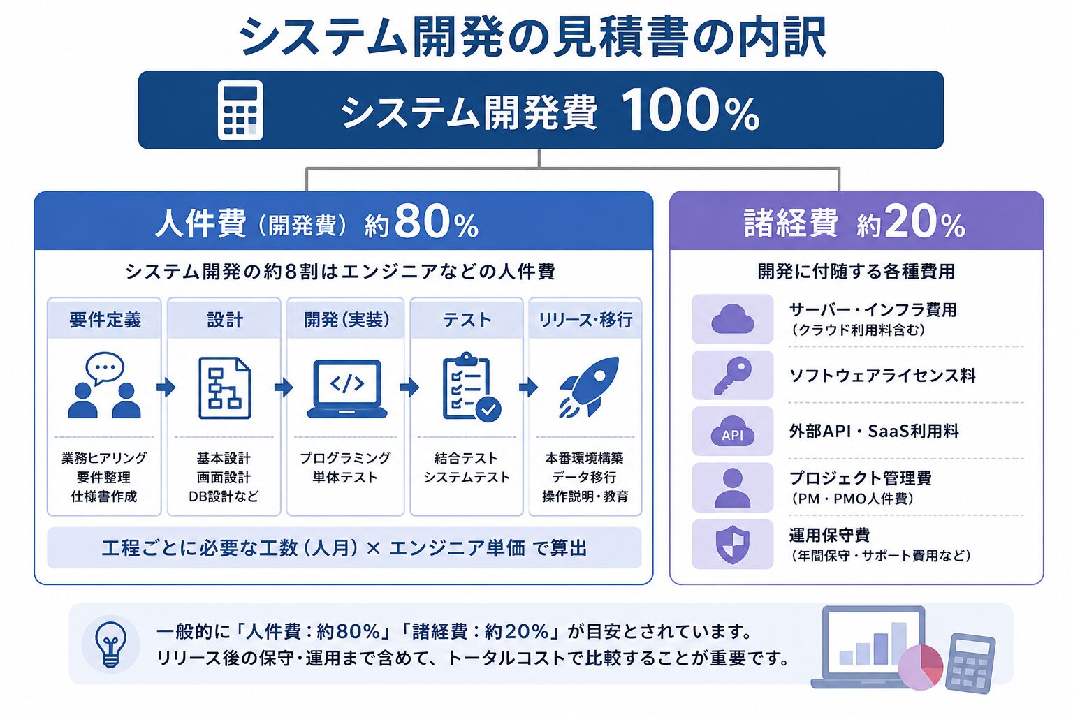 システム開発見積書の内訳と費用構成を示した図