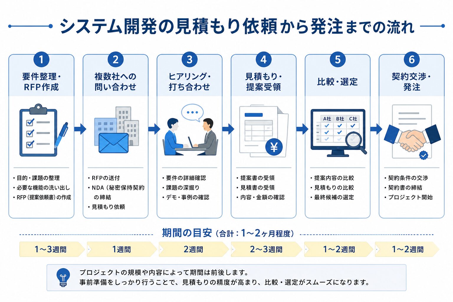 システム開発の見積もり依頼から発注までの流れを示したフロー図