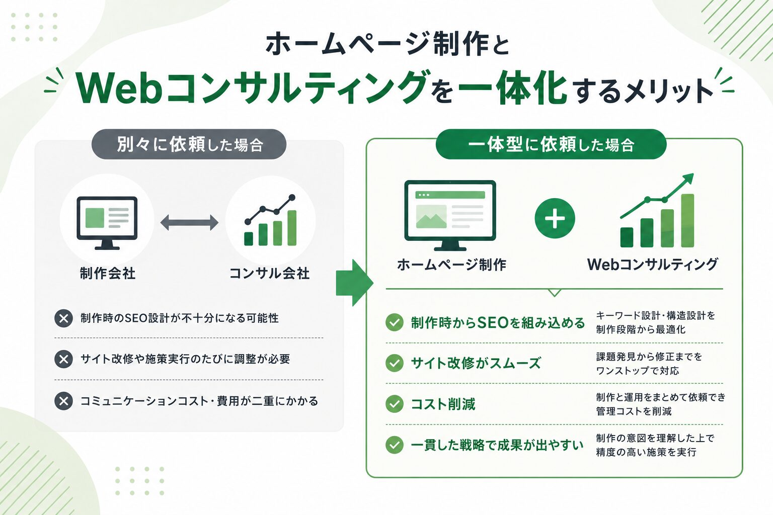 ホームページ制作とWebコンサルティングを一体化するメリットを比較した図解