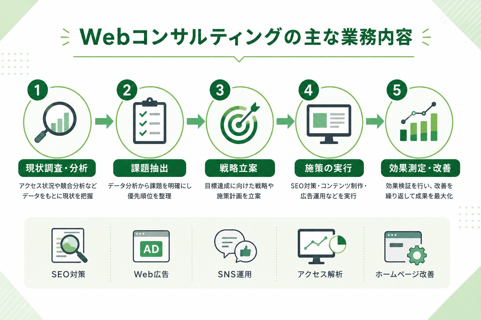 Webコンサルティングの業務内容と改善プロセスを表した図解