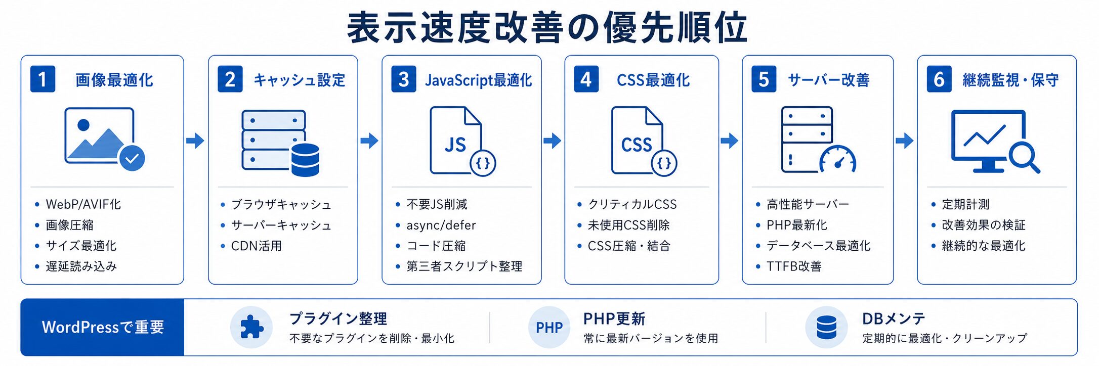 サイト表示速度改善の優先順位とWordPress対策の流れを示した図