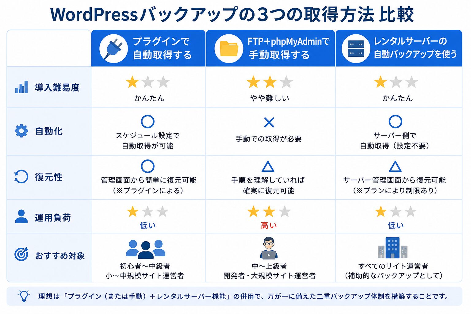 WordPressバックアップの3つの取得方法を比較した図