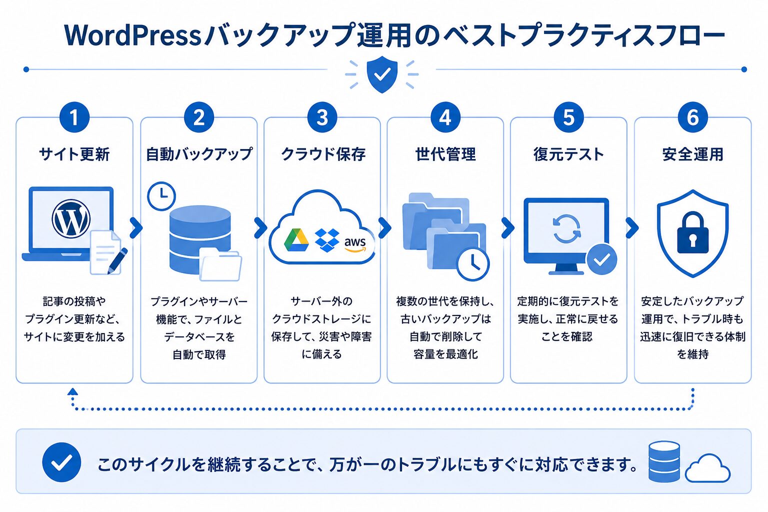 WordPressバックアップ運用のベストプラクティスを示したフロー図