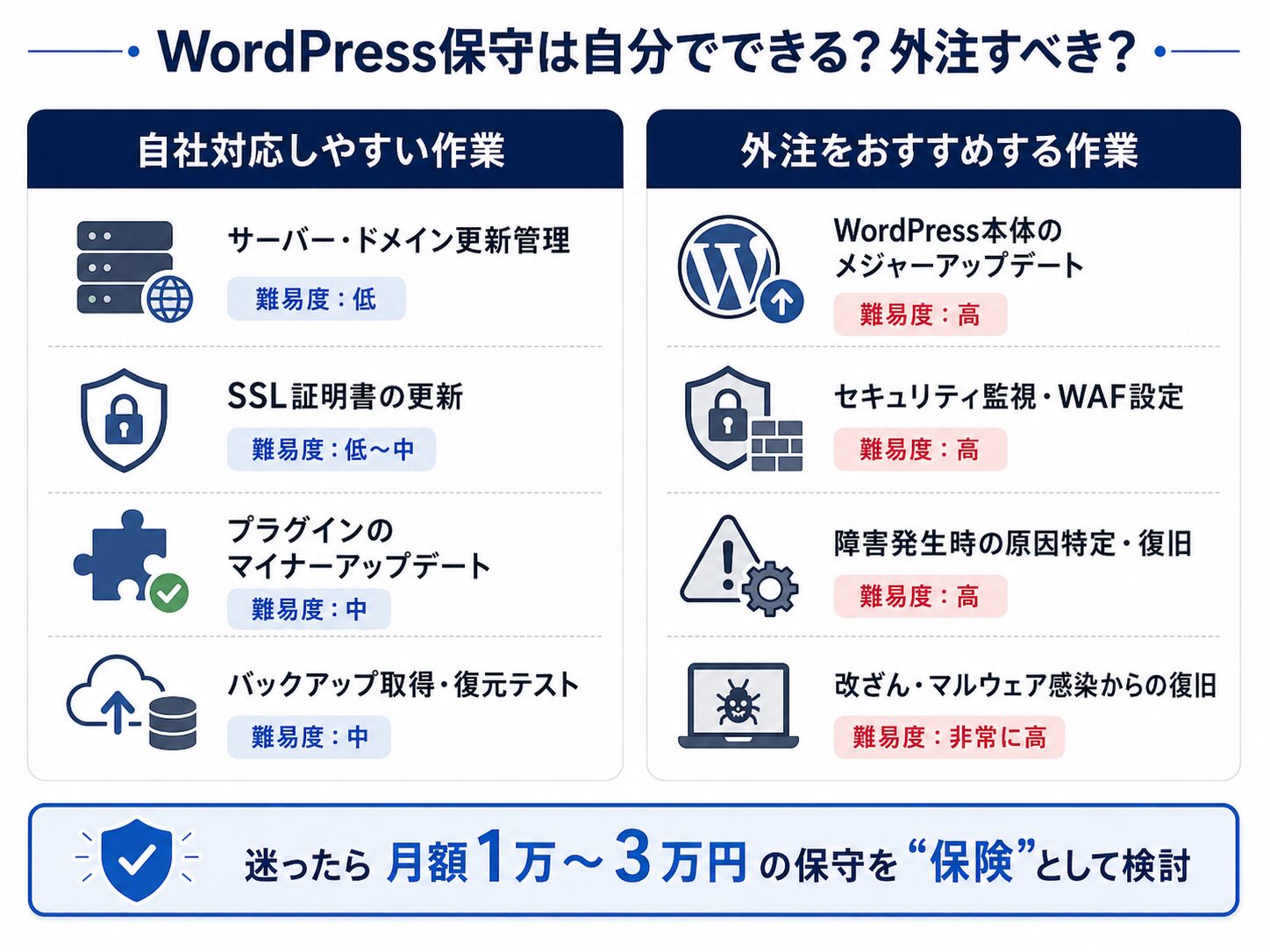 WordPress保守を自分でできる範囲と外注すべき範囲を整理した図