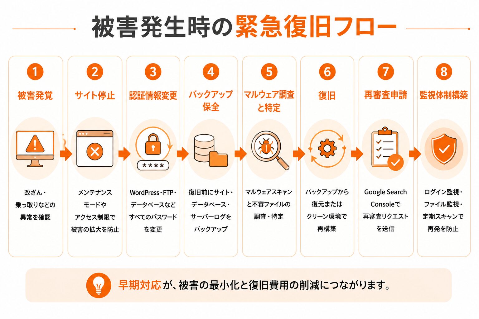 WordPressの乗っ取りや改ざん被害発生時の復旧手順を示したフロー図