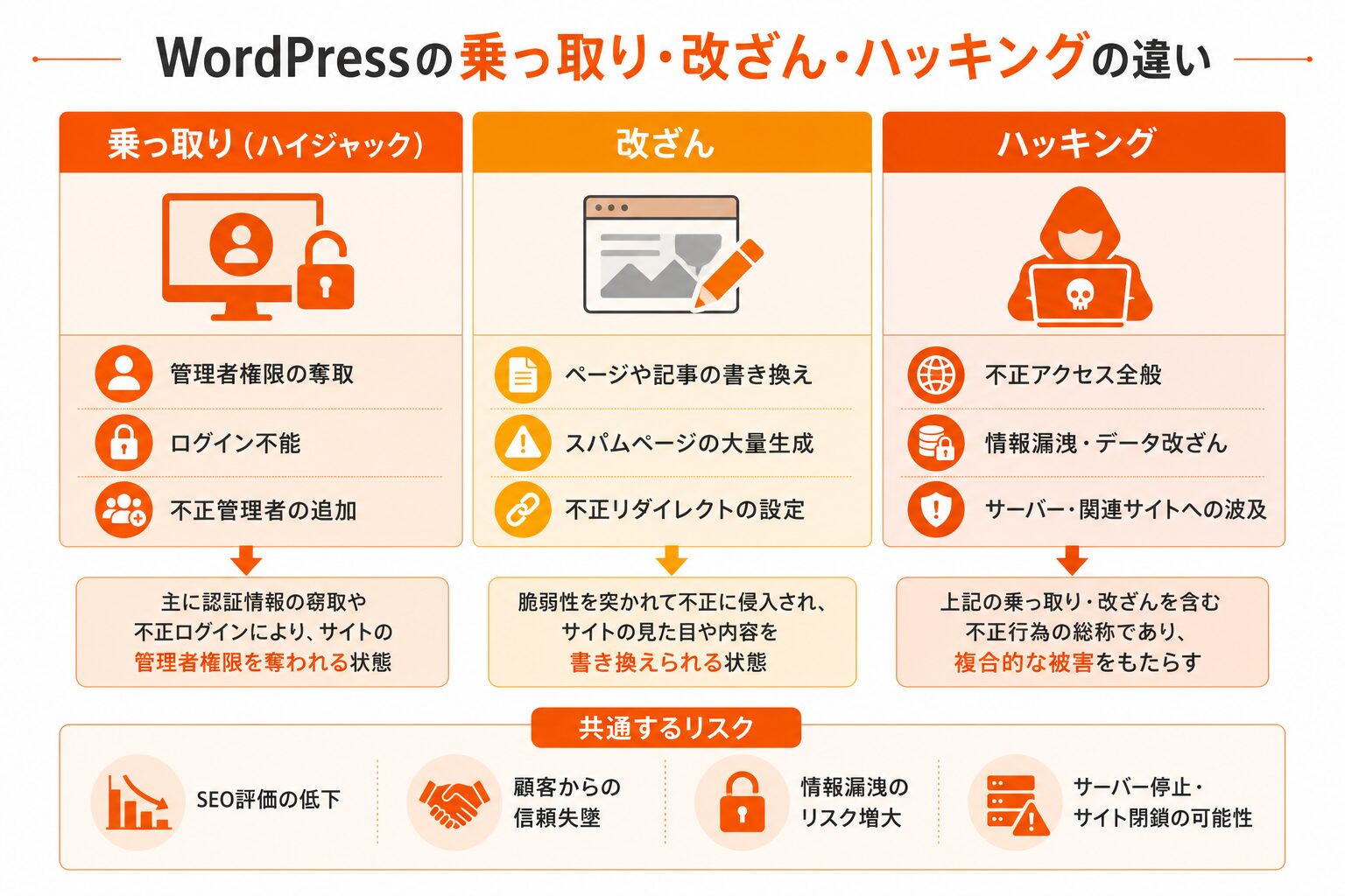 WordPressの乗っ取り・改ざん・ハッキングの違いを比較した図解