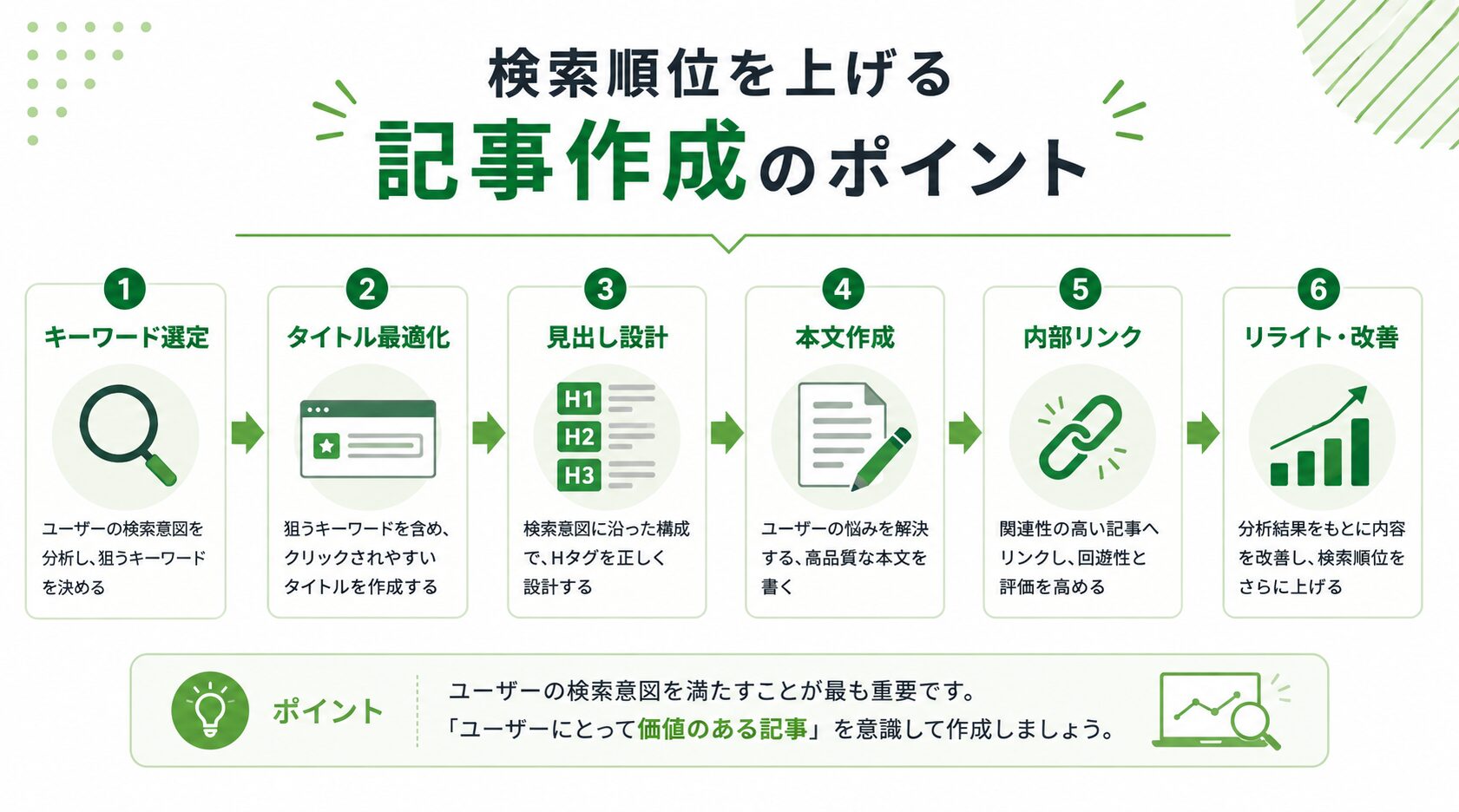 WordPressで検索順位を上げるための記事作成の流れ