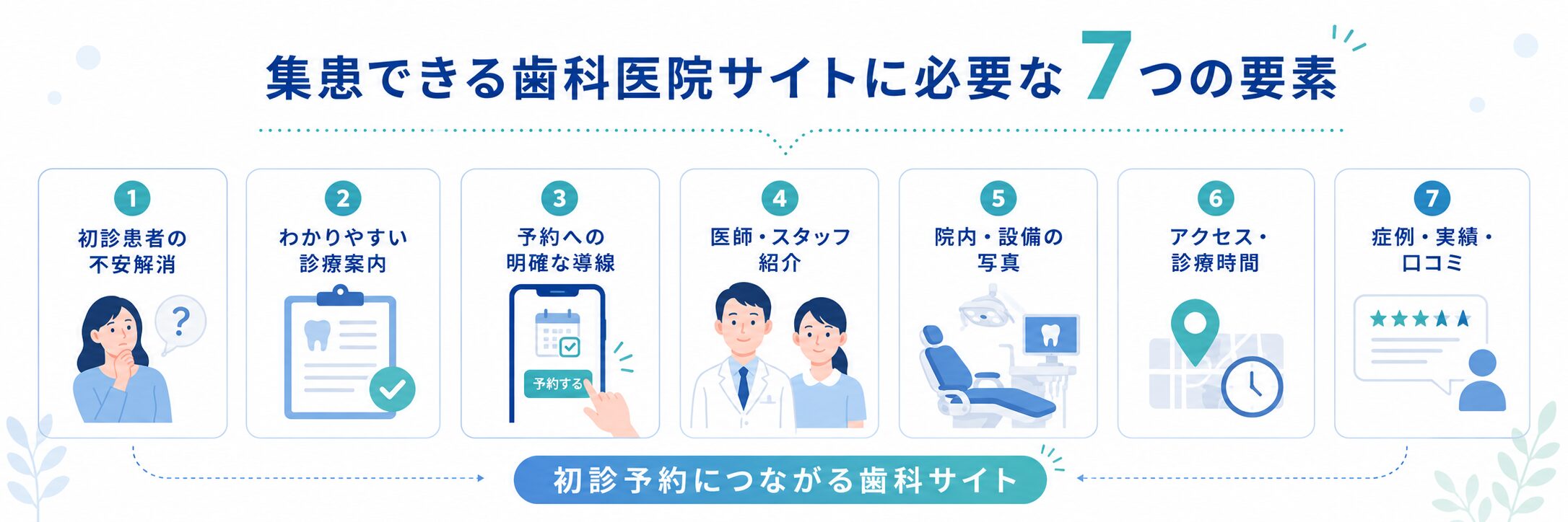 集患できる歯科医院ホームページに必要な7つの要素をまとめた図