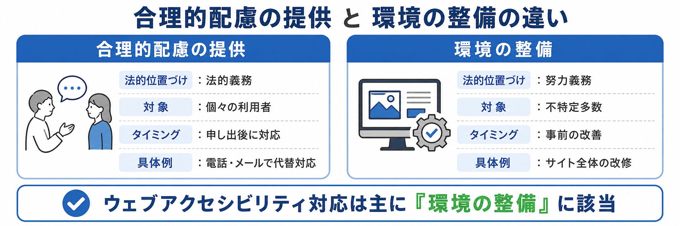 合理的配慮の提供と環境の整備の違いを比較した図