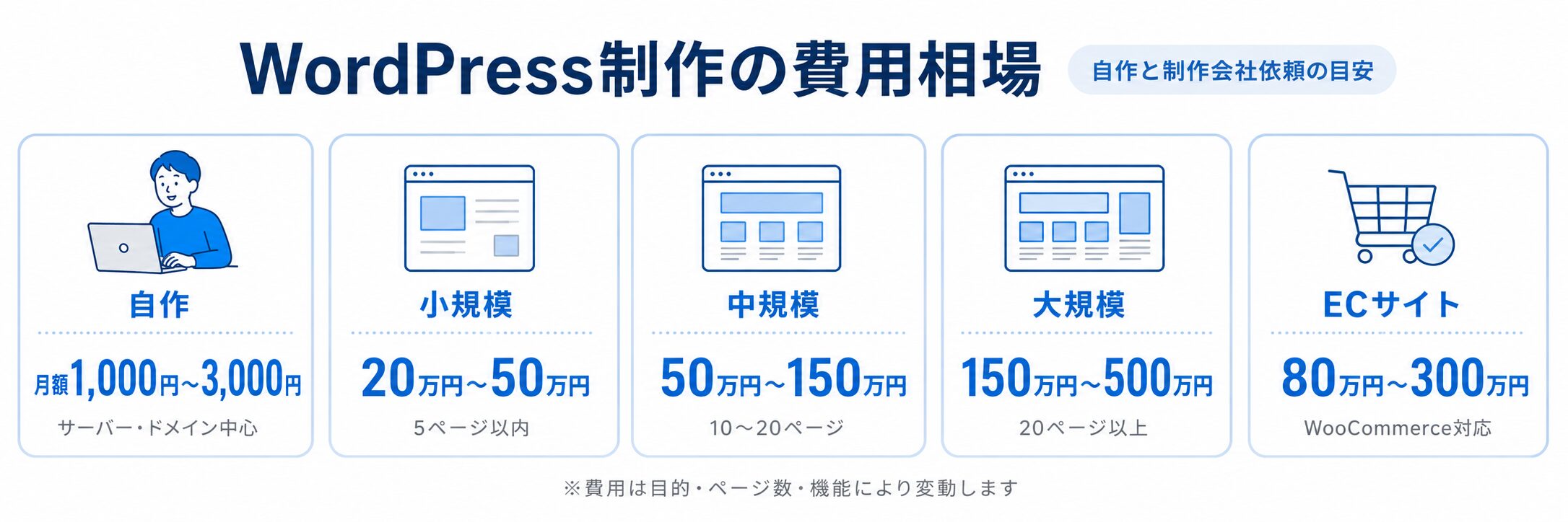 WordPressホームページ制作の費用相場を自作と制作会社依頼で比較した図