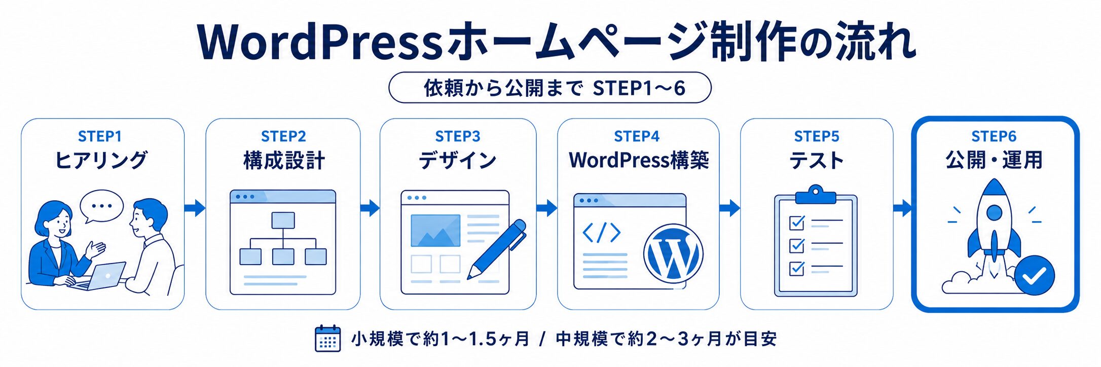 WordPressホームページ制作の依頼から公開までの流れを示したフロー図